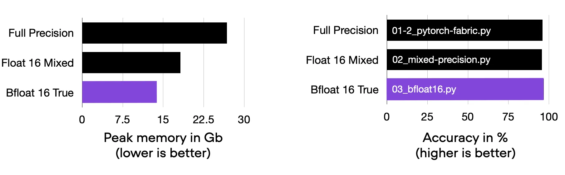Comparing&nbsp;03_bfloat16.py&nbsp;to the previous codes