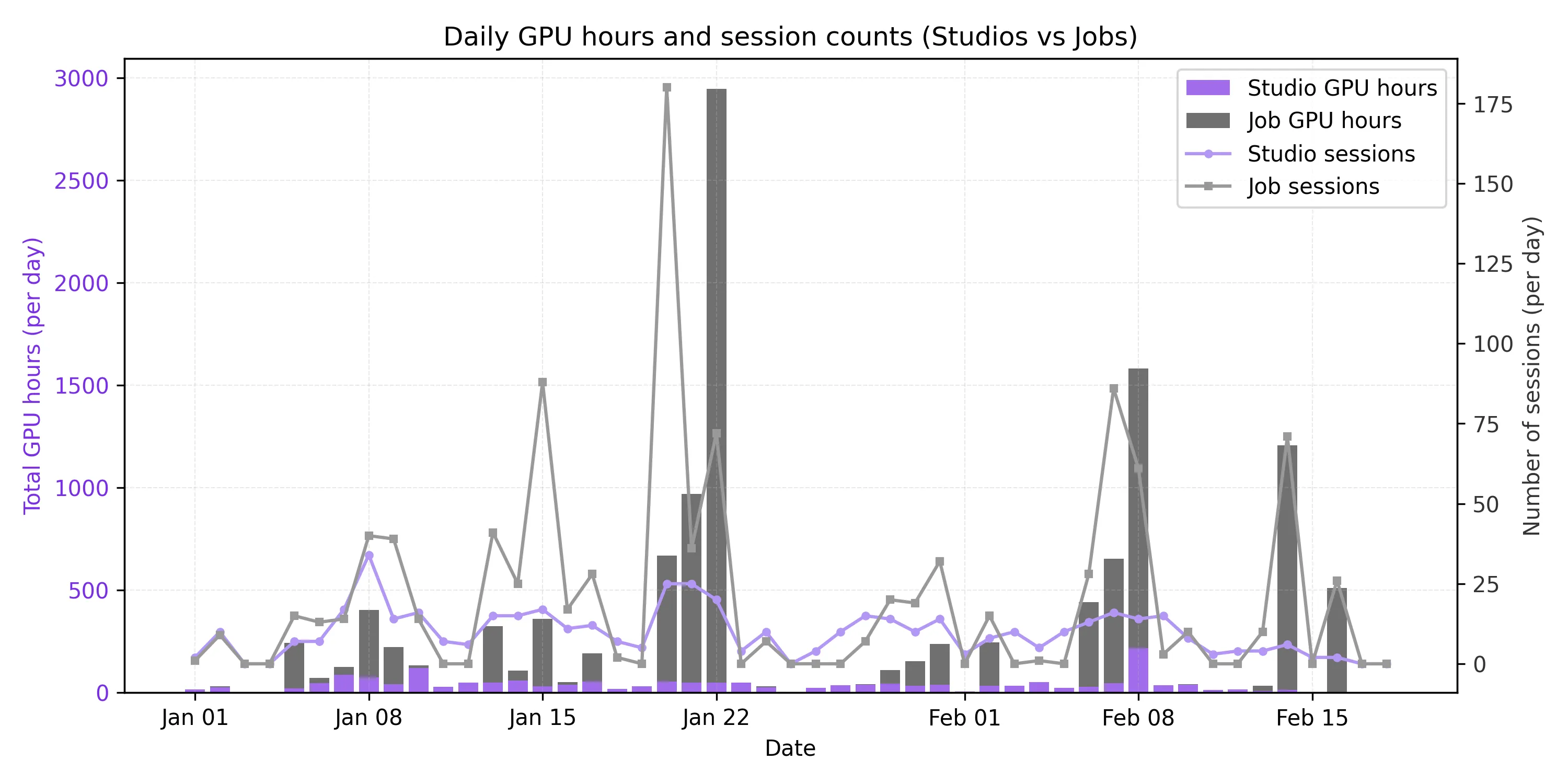 Reticular's Studio and Jobs utilization in Lightning