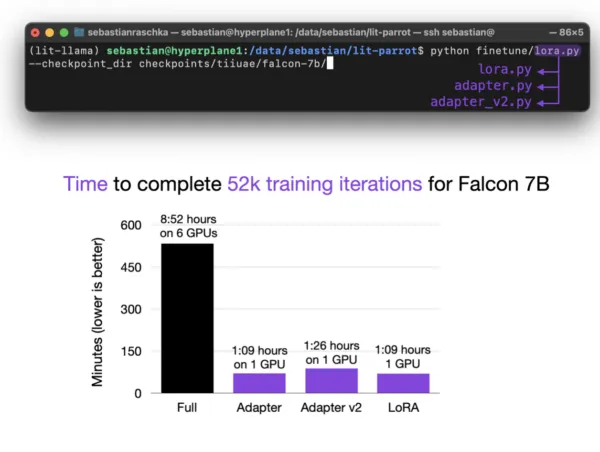 Finetuning Falcon LLMs More Efficiently With LoRA and Adapters