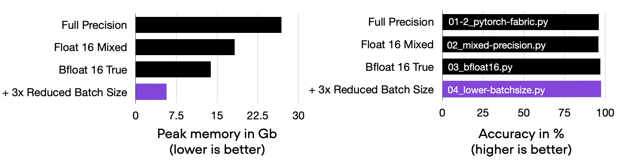 Comparing&nbsp;04_lower-batchsize.py&nbsp;to the previous codes.