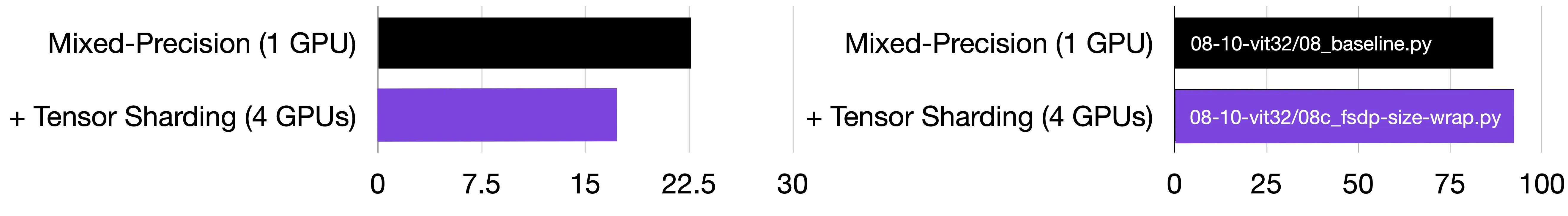 Via code example&nbsp;08c_fsdp-size-wrap.py