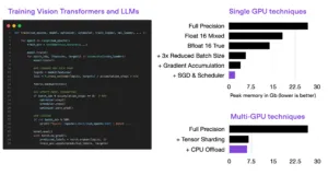 Optimizing Memory Usage for Training LLMs and Vision Transformers in PyTorch