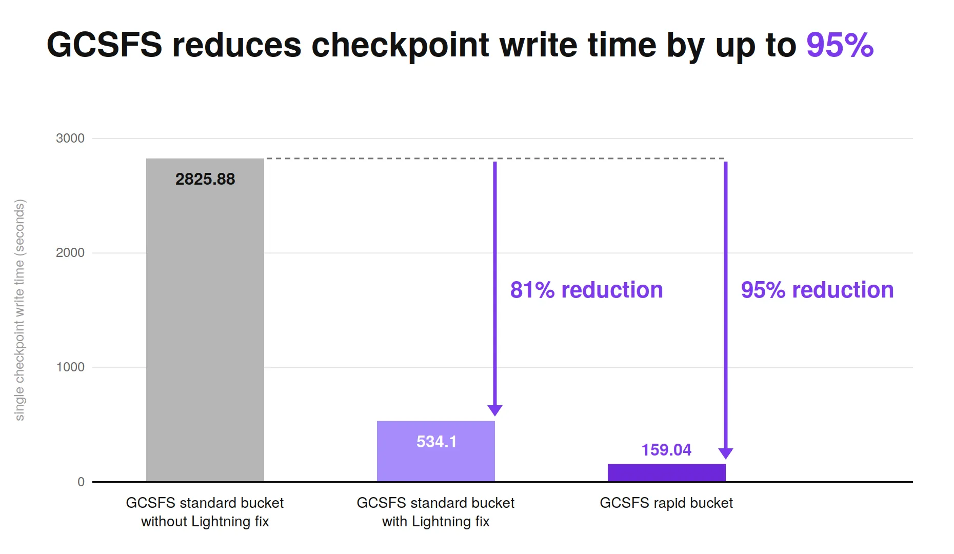 Reduced checkpoint write time, up to 95%