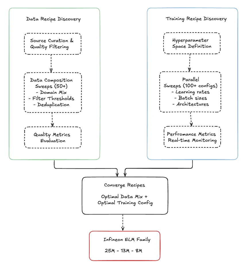 Infineon Builds a Language Model Small Enough to Run on a Microcontroller in 4 Months
