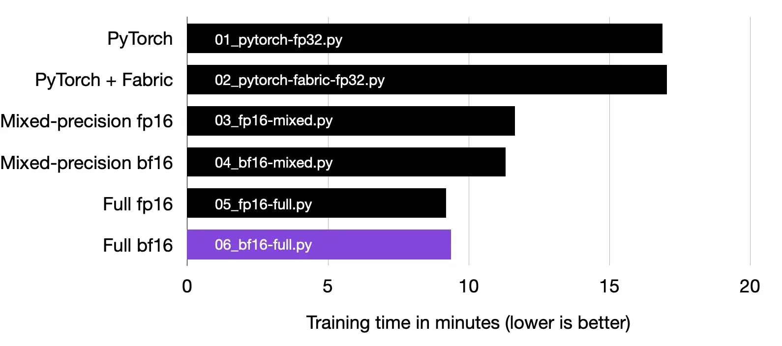 Full bfloat16 training is substantially faster than mixed-precision training, and it is about twice as fast as regular 32-bit precision training.