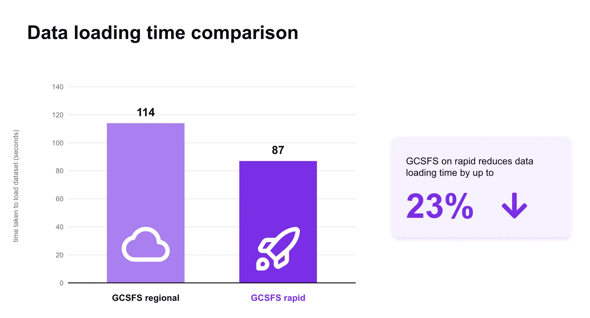 Data loading time reduced for PyTorch Lightning users with Rapid Buckets