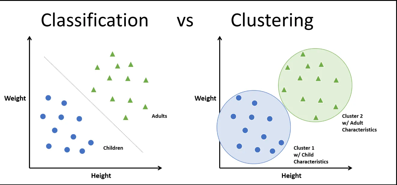 Clustering is, at a glance, closely related to classification; however, there are core differences. In classification, we know beforehand how many classes we are trying to model. For clustering, we do not. Figure from here:&nbsp;https://www.analyticsvidhya.com/blog/2021/05/what-why-and-how-of-spectral-clustering/
