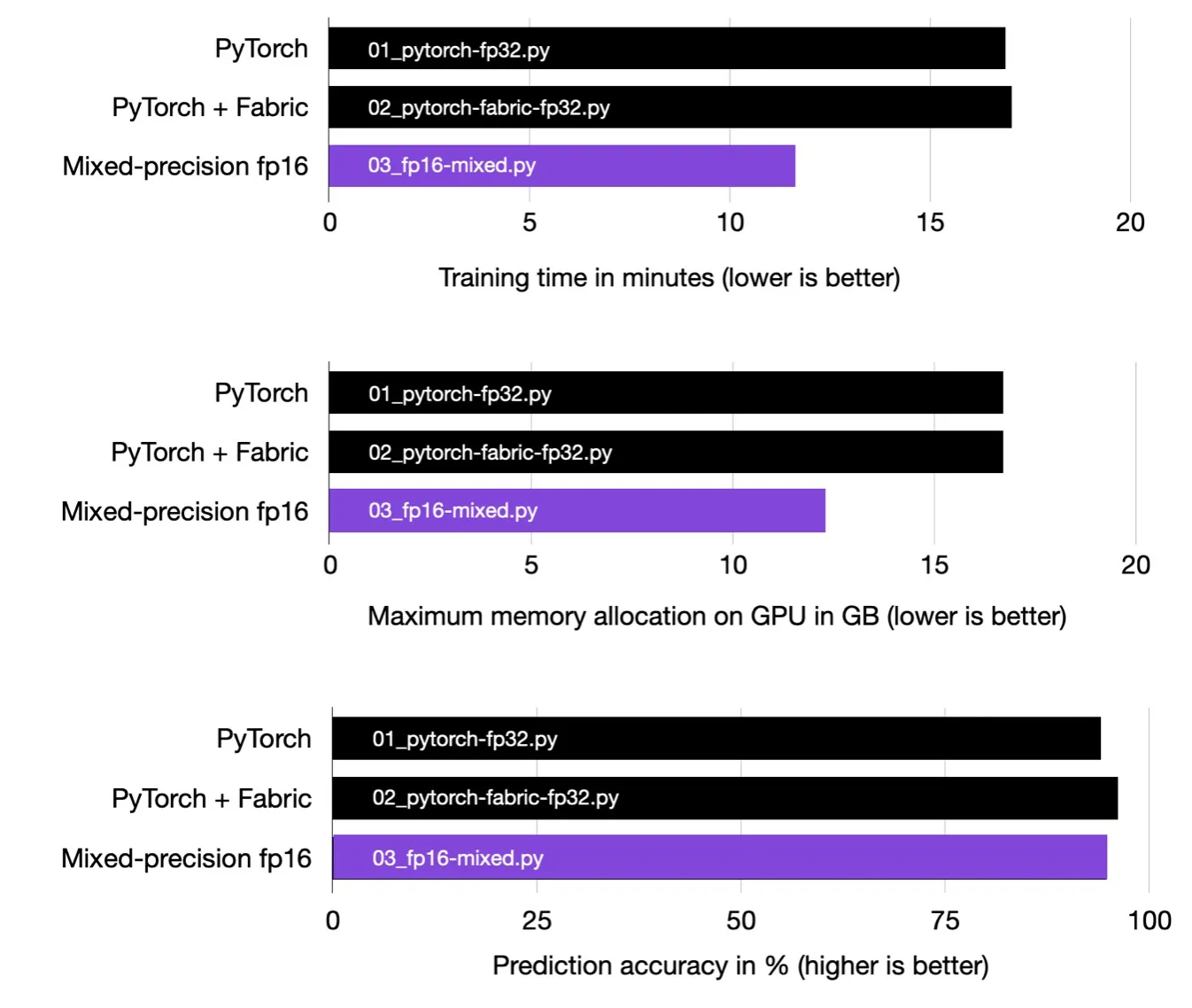 Mixed-precision training significantly reduces training time and memory consumption.