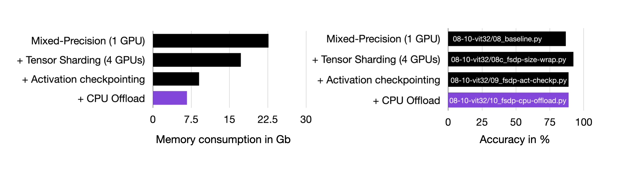 Via code example&nbsp;10_fsdp-cpu-offload.py