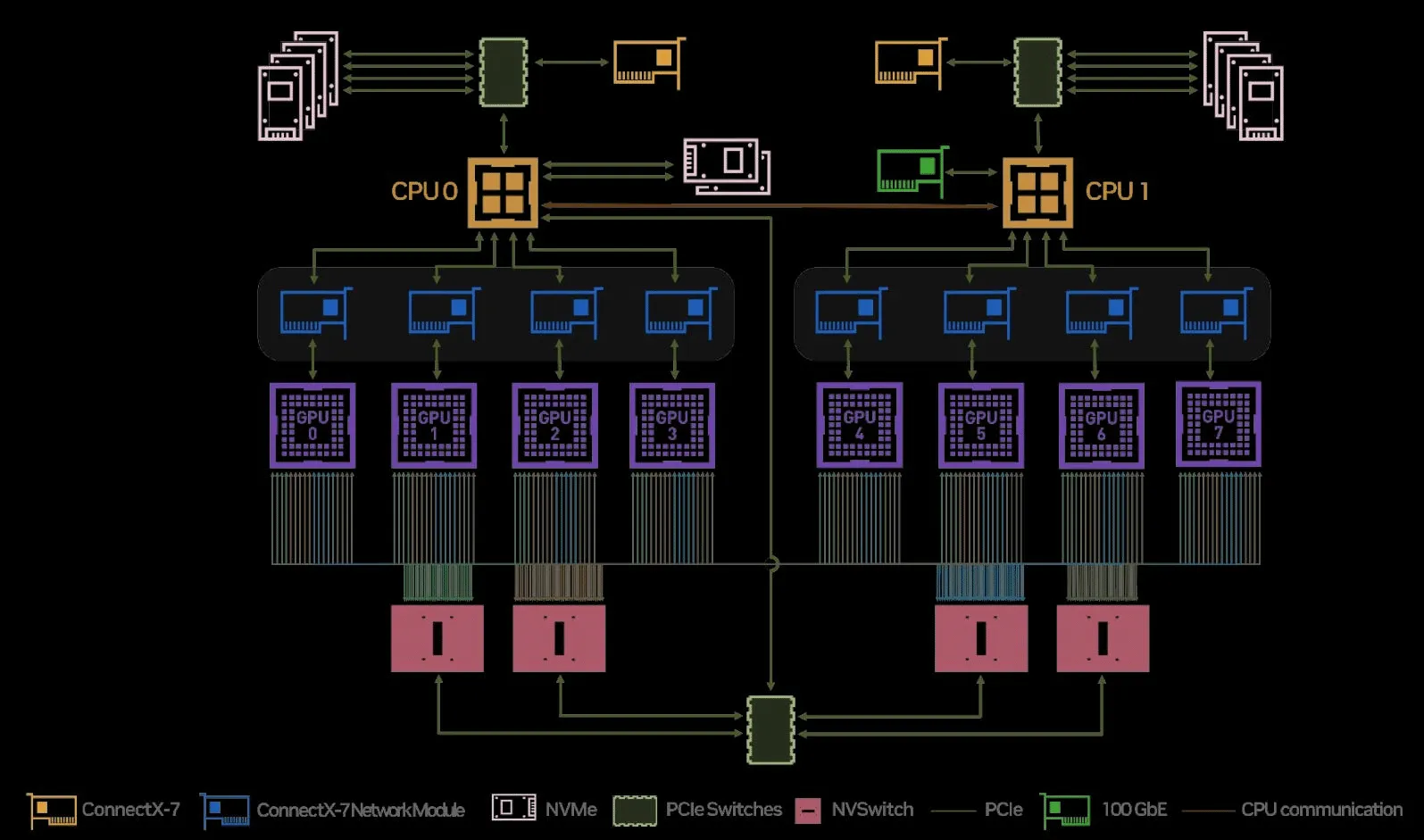 Overview of GPU <—> Numa RAM <—> CPU placements