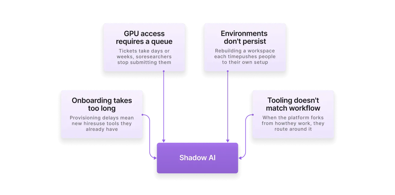 Why Top-Performing Teams Resort to Shadow AI