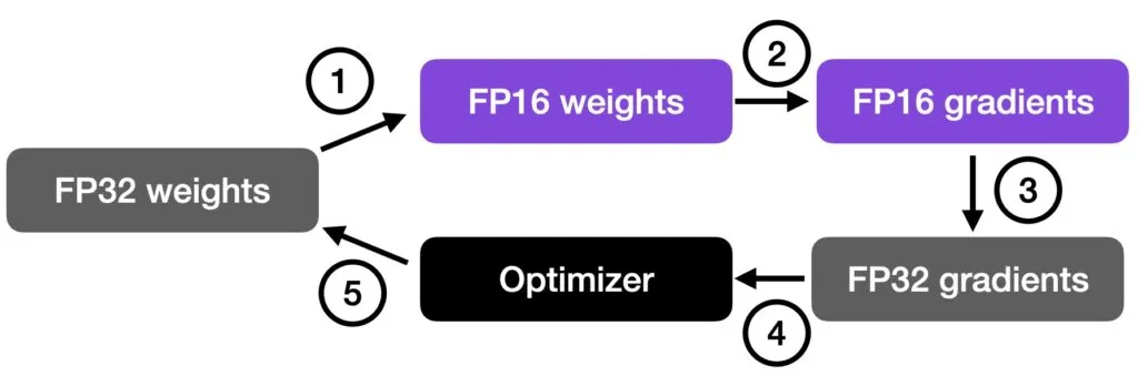 An overview of mixed-precision training. For additional details, I also cover this concept in&nbsp;Unit 9.1&nbsp;of my Deep Learning Fundamentals class.