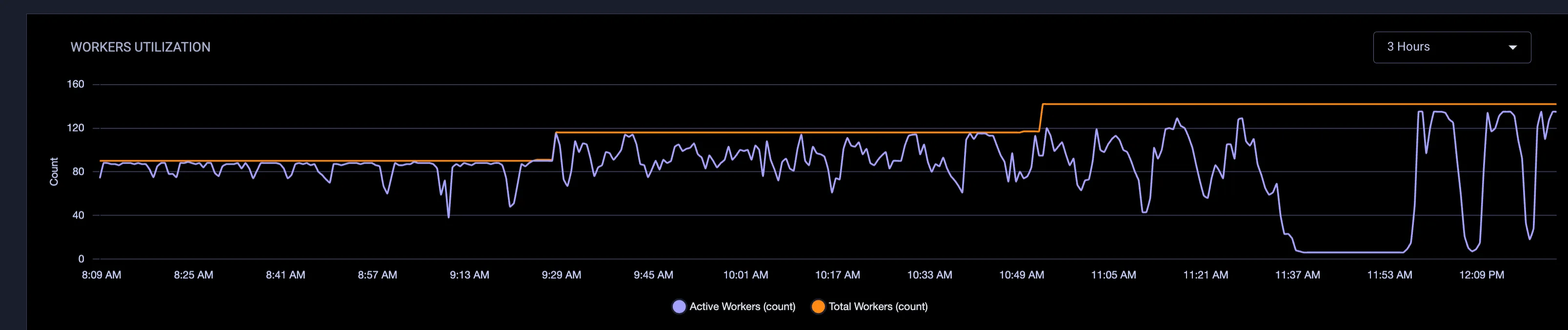Worker utilization graph, the team managed to push concurrency up to 140 simultaneous tasks