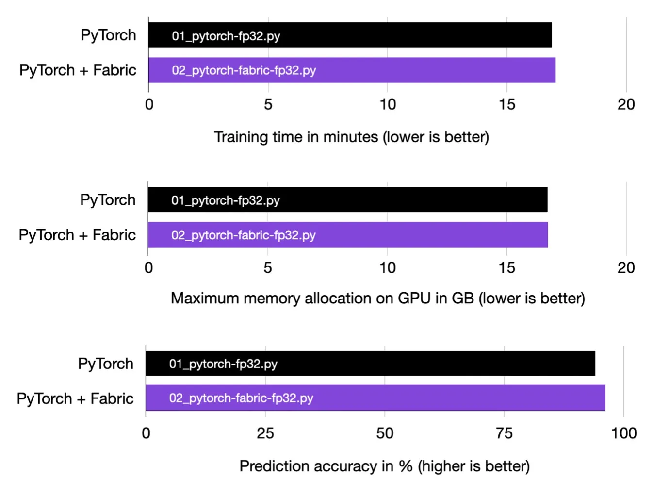 Training time, memory usage, and prediction accuracy are the same for plain PyTorch and PyTorch augmented with Fabric.