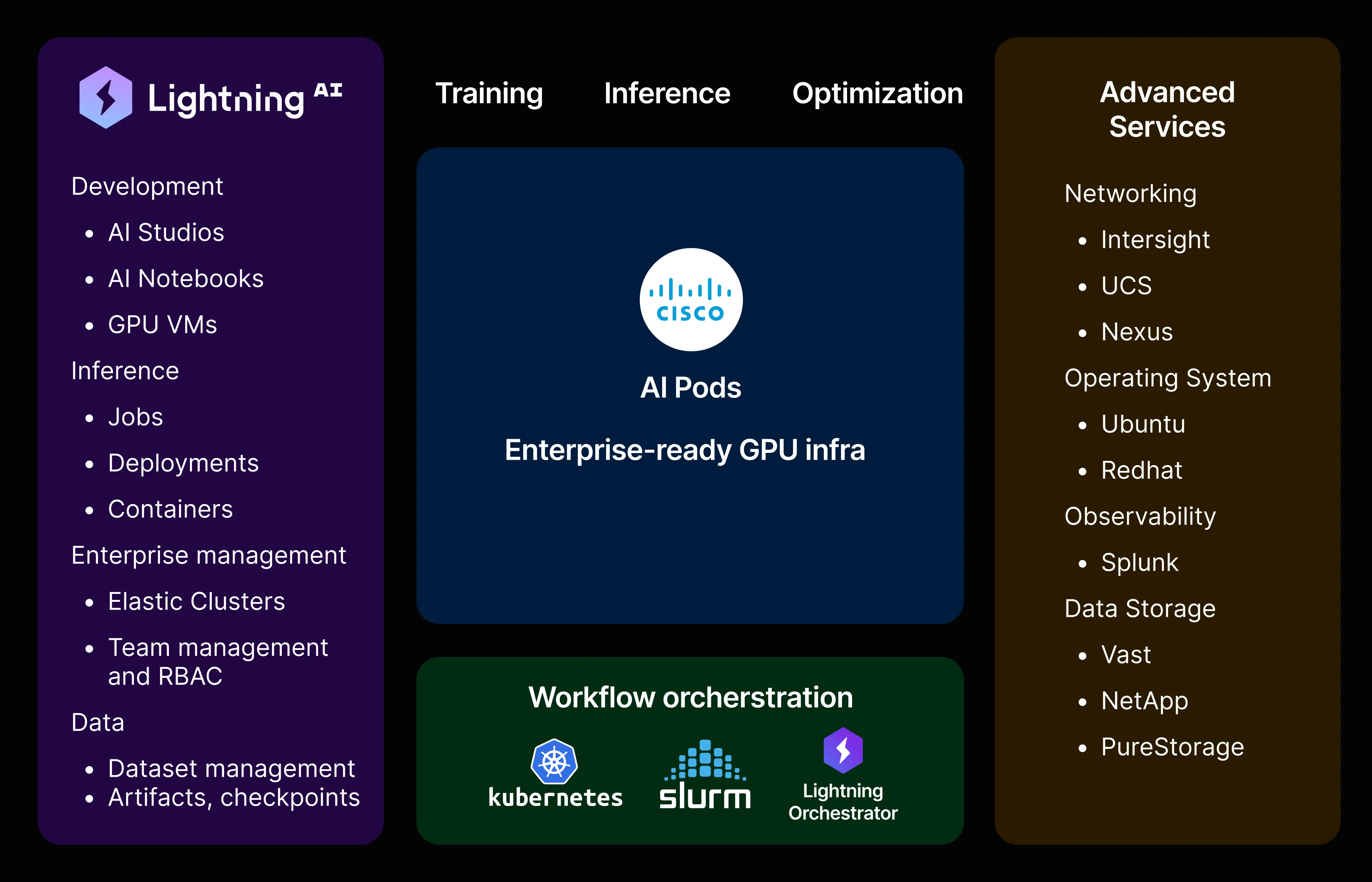 Architecture diagram showcasing Lighting on Cisco AI Pods