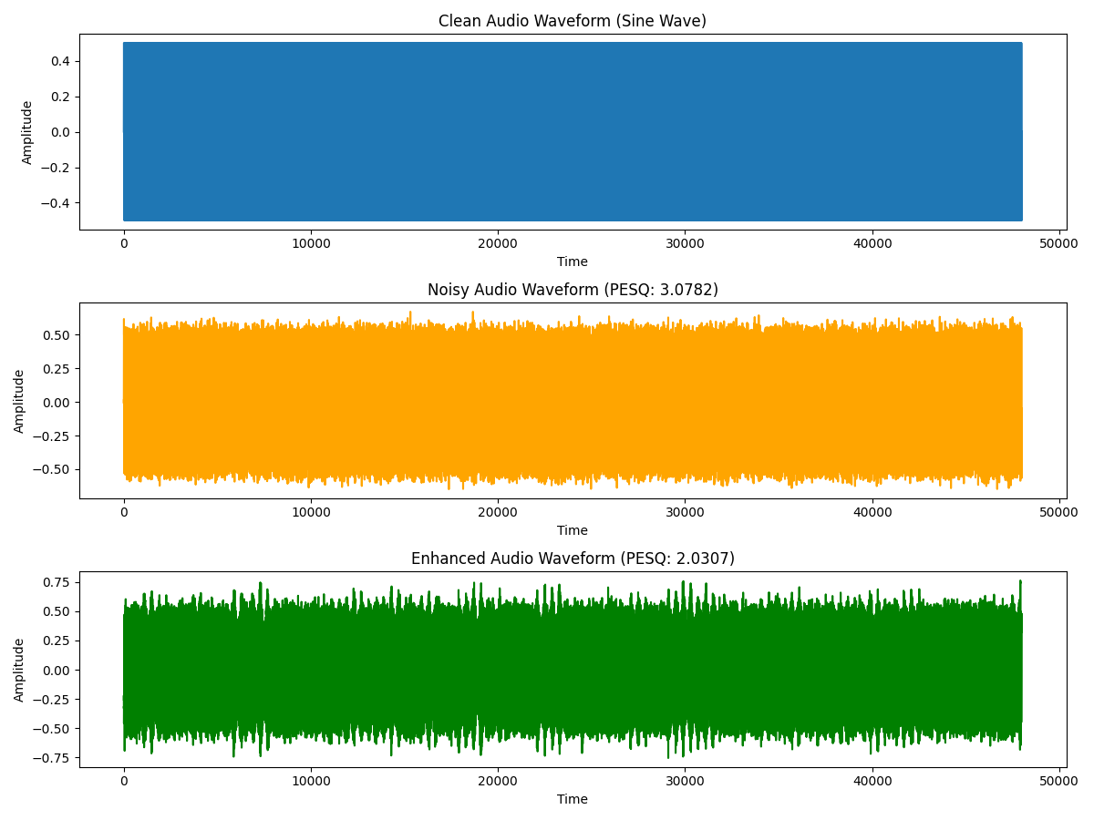 Clean Audio Waveform (Sine Wave), Noisy Audio Waveform (PESQ: 3.0782), Enhanced Audio Waveform (PESQ: 2.0307)